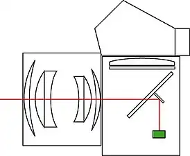 Sous le miroir, par réflexion à travers une fenêtre transparente et un miroir secondaireLeicaflex&nbsp;(en), Nikon F3, Olympus OM-3&nbsp;(en)