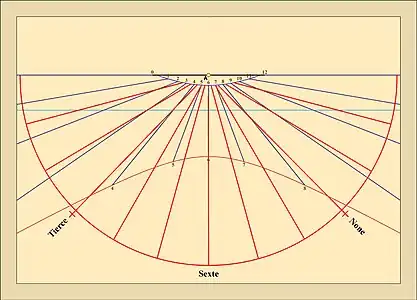 Cadran pour une latitude de 55°