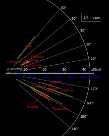 Diagramme illustrant l'orbite des satellites irréguliers de Jupiter. Le groupe d'Ananké est visible sur le centre-gauche.