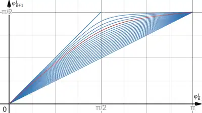 alt=Quel que soit 
  
    
      
        
          k
          
            n
          
        
      
    
    {\displaystyle k_{n}}
  
, 
  
    
      
        
          φ
          
            n
          
          
            L
          
        
      
    
    {\displaystyle \varphi _{n}^{L}}
  
 varie de 0 à 
  
    
      
        π
      
    
    {\displaystyle \pi }
  
 lorsque 
  
    
      
        
          φ
          
            n
            +
            1
          
          
            L
          
        
      
    
    {\displaystyle \varphi _{n+1}^{L}}
  
 varie de 0 à 
  
    
      
        π
        
          /
        
        2
      
    
    {\displaystyle \pi /2}
  
.