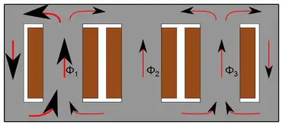 Répartition du flux dans un noyau avec deux colonnes pour le retour du flux lorsque la phase 1 a plus de tension et donc plus de flux