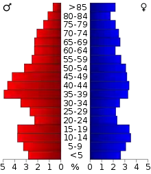 Schéma représentant la population du comté, par tranche d'âge. En rouge, à gauche, les femmes, en bleu à droite, les hommes.
