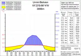 Urmiri&nbsp;(es) (département de Potosi, Bolivie), altitude 3696 m