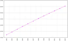 Évolution démographique de l'Ouzbékistan