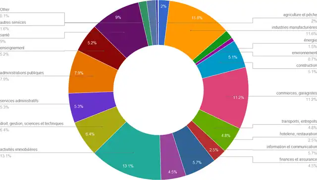 Valeur ajoutée par branche, en 2010.