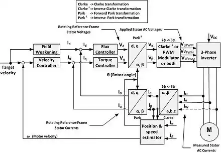Schéma détaillé de la commande à flux orienté sans capteur,