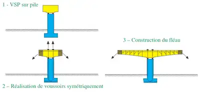 Principe de la construction par encorbellement