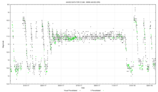 Courbe de lumière de Z Camelopardalis (nova naine de type Z Camelopardalis)
