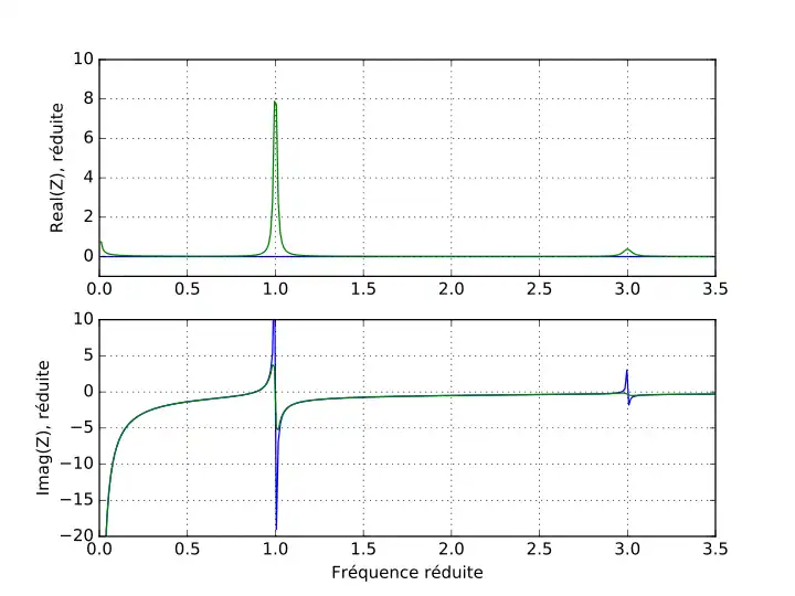 Impédance électrique réduite