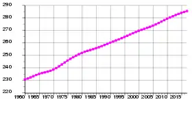 Évolution démographique de la Barbade