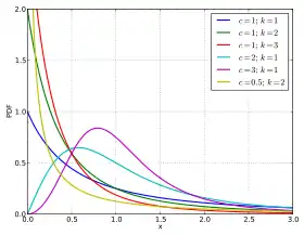 Image illustrative de l’article Loi de Burr