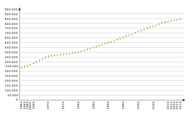 Évolution de la démographie entre 1961 et 2014 selon les chiffres de la FAO et de l'Insee
