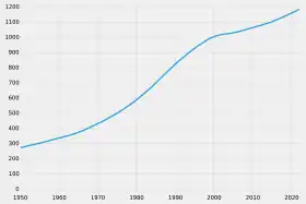 Évolution démographique de l'Eswatini 1950-2021