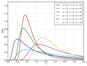 Image illustrative de l’article Loi de Fréchet