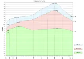 Courbe de la population de la Lettonie de 1920 à 2014
