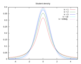 Image illustrative de l’article Loi de Student