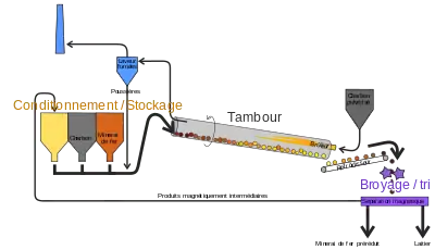 Schéma de principe du procédé Krupp-Renn