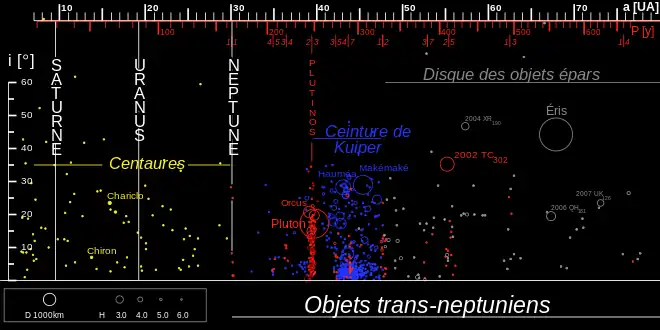 De nombreux objets sont représentés en couleur sur un fond noir. Eris se distingue sur la droite, étant plus grande et seule à son inclinaison et distance au Soleil.