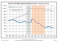 Évolution de la population dans les limites actuelles. -- Ligne bleue: Population; Ligne pointillé: Comparaison avec le développement de Brandebourg -- Fond gris: Période du régime nazie; Fond rouge: Période du régime communiste