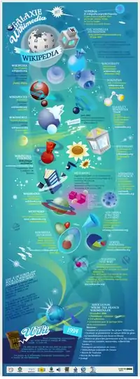 Représentation graphique de la galaxie Wikimédia