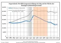 Évolution de la population dans les limites actuelles. -- Ligne bleue: Population; Ligne pointillé: Comparaison avec le développement de Brandebourg -- Fond gris: Période du régime nazie; Fond rouge: Période du régime communiste