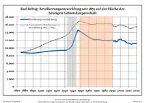 Développement de la population dans les limites actuelles. -- Ligne bleue: Population; Ligne pointillé: Comparaison avec le développement de Brandebourg -- Fond gris: Période du régime nazie; Fond rouge: Période du régime communiste