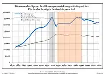 Développement de la population dans les limites actuelles. -- Ligne bleue: Population; Ligne pointillé: Comparaison avec le développement de Brandebourg -- Fond gris: Période du régime nazie; Fond rouge: Période du régime communiste