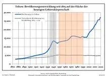 Développement de la population dans les limites actuelles. -- Ligne bleue : Population ; Ligne pointillée : Comparaison avec le développement de Brandebourg -- Fond gris : Période du régime nazie ; Fond rouge : Période du régime communiste.