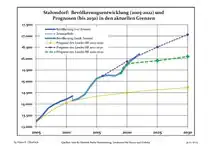 Évolution recente (ligne bleue) et prévisions sur l'effectif de résidents