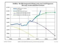 Évolution récente (ligne bleue) et prévisions sur l'effectif de résidents