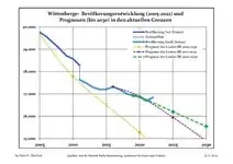 Évolution récente (ligne bleue) et prévisions sur l'effectif de résidents