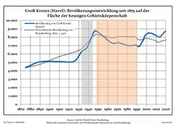 Développement de la population dans les limites actuelles. -- Ligne bleue: Population; Ligne pointillé: Comparaison avec le développement de Brandebourg -- Fond gris: Période du régime nazie; Fond rouge: Période du régime communiste