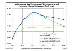 Évolution recente (ligne bleue) et prévisions sur l'effectif de résidents