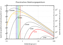 spectre du rayonnement thermique d'un corps noir à différentes températures.