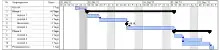 Diagramme de Gantt pour le suivi d’un projet.