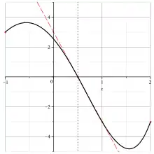 schéma : une courbe