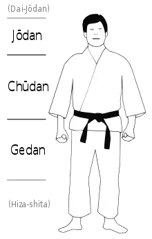 Dessin représentant un pratiquant d'arts martiaux debout, et légendé avec les différents niveaux du corps en japonais.