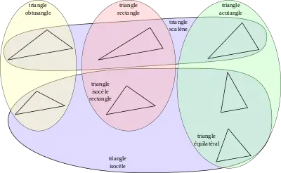 Différents types de triangles, représentés sous la forme d'ensembles sécants.